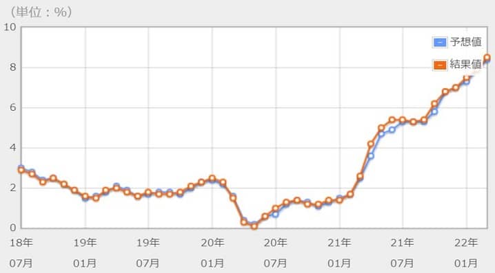費者物価指数(CPI)のチャート画像