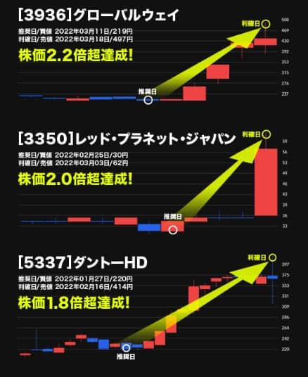株エヴァンジェリストの上昇事例3選 20220509