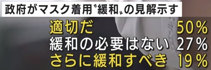 ANNが行ったマスク着用緩和に対する世論調査の結果