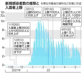 新規感染者数の推移と入国者制限