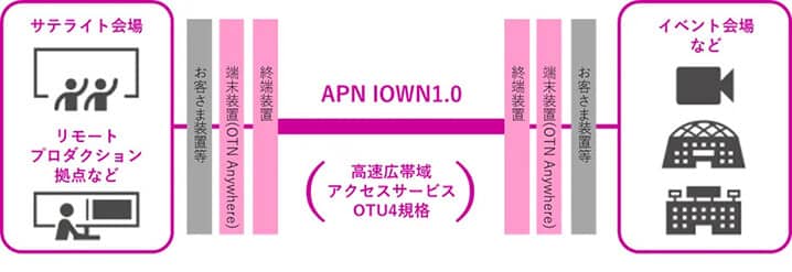 APN IOWN1.0の提供開始について