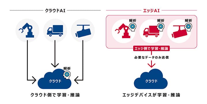 エッジAIとは？