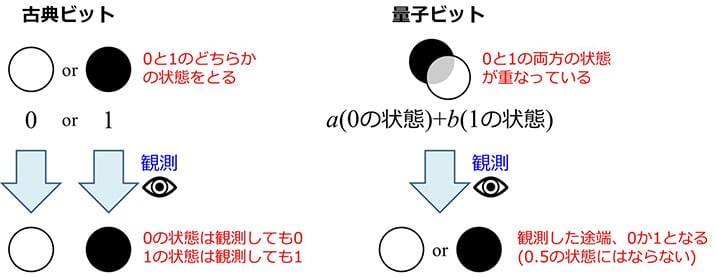 古典ビットと量子ビット