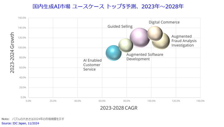 国内生成AI市場は今後5年で8,000億円規模への成長を予測