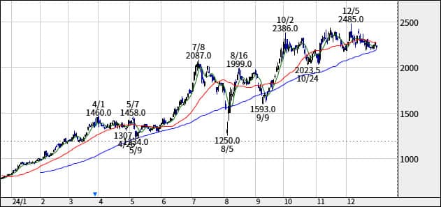 三菱重工業（三菱重）【7011】の株価チャート