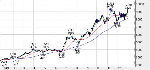 ＩＨＩ【7013】の株価チャート