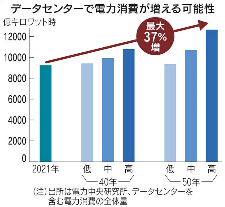 電力消費、2050年に4割増　生成AI普及で想定超す爆食