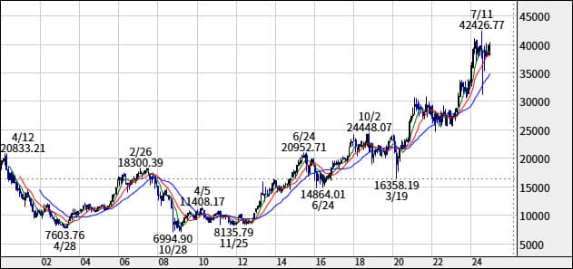 日経平均株価(225種)の株価チャート｜日足・分足・週足・月足・年足｜株探（かぶたん）